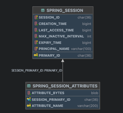 Spring Session JDBC 도입기 | Gyun log